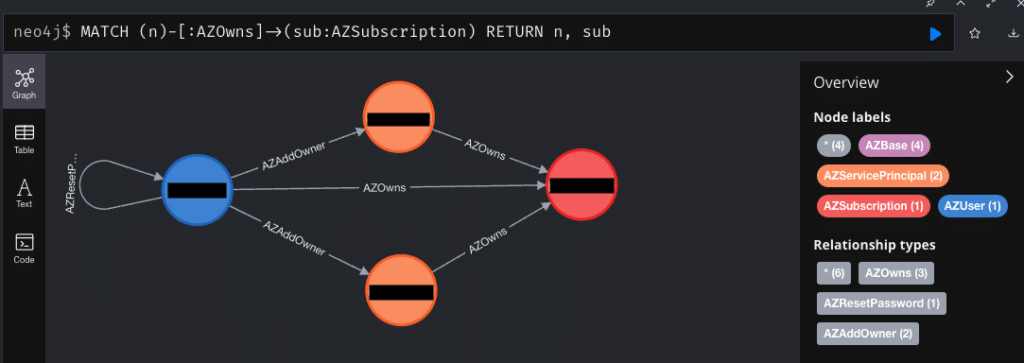 AZOwns relationships as extended by ScentTrail.